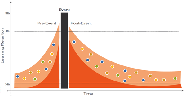 progression of channel learning and engagement.png