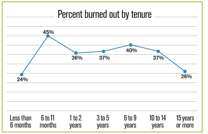 Burnout by tenure.png